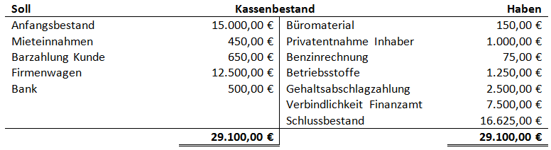 Auflsung der Bilanz in Bestandskonten Lsung